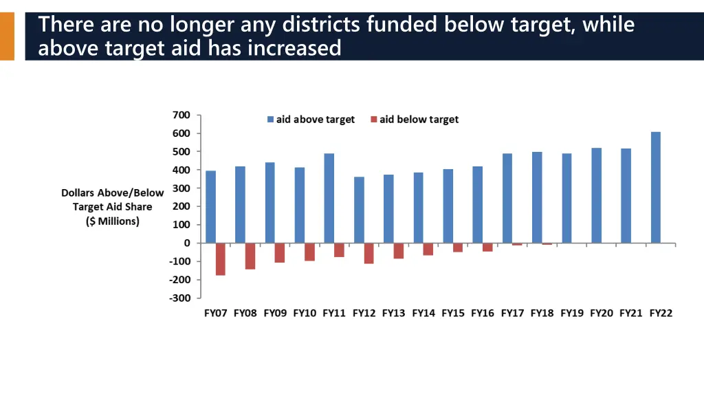 there are no longer any districts funded below