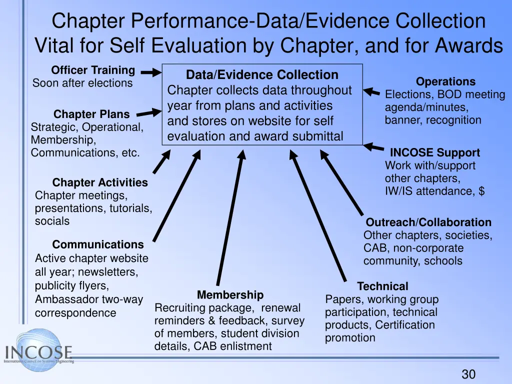 chapter performance data evidence collection