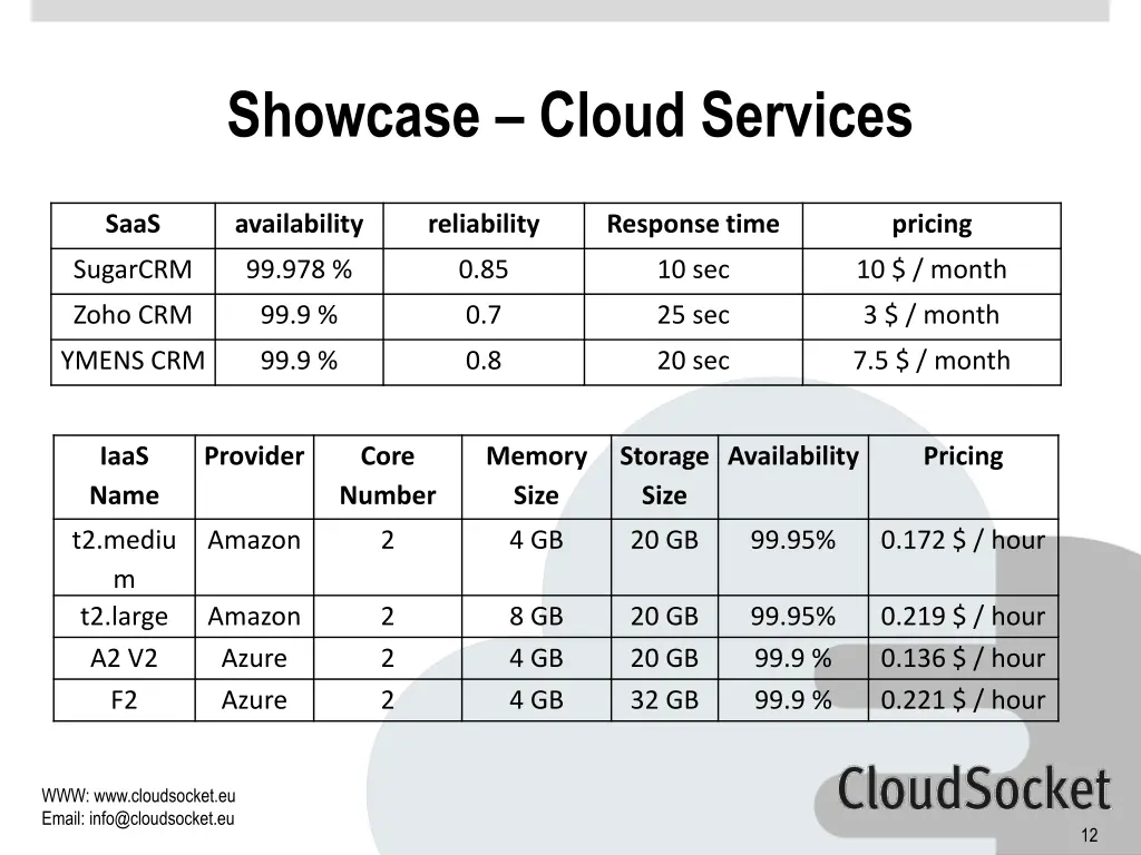showcase cloud services