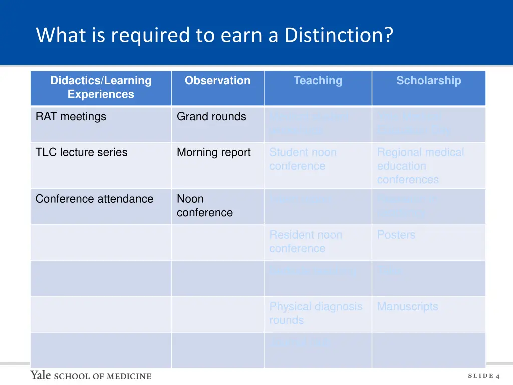 what is required to earn a distinction 1