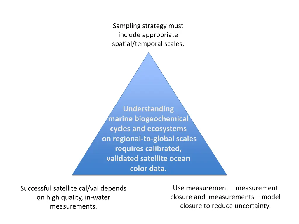 sampling strategy must include appropriate