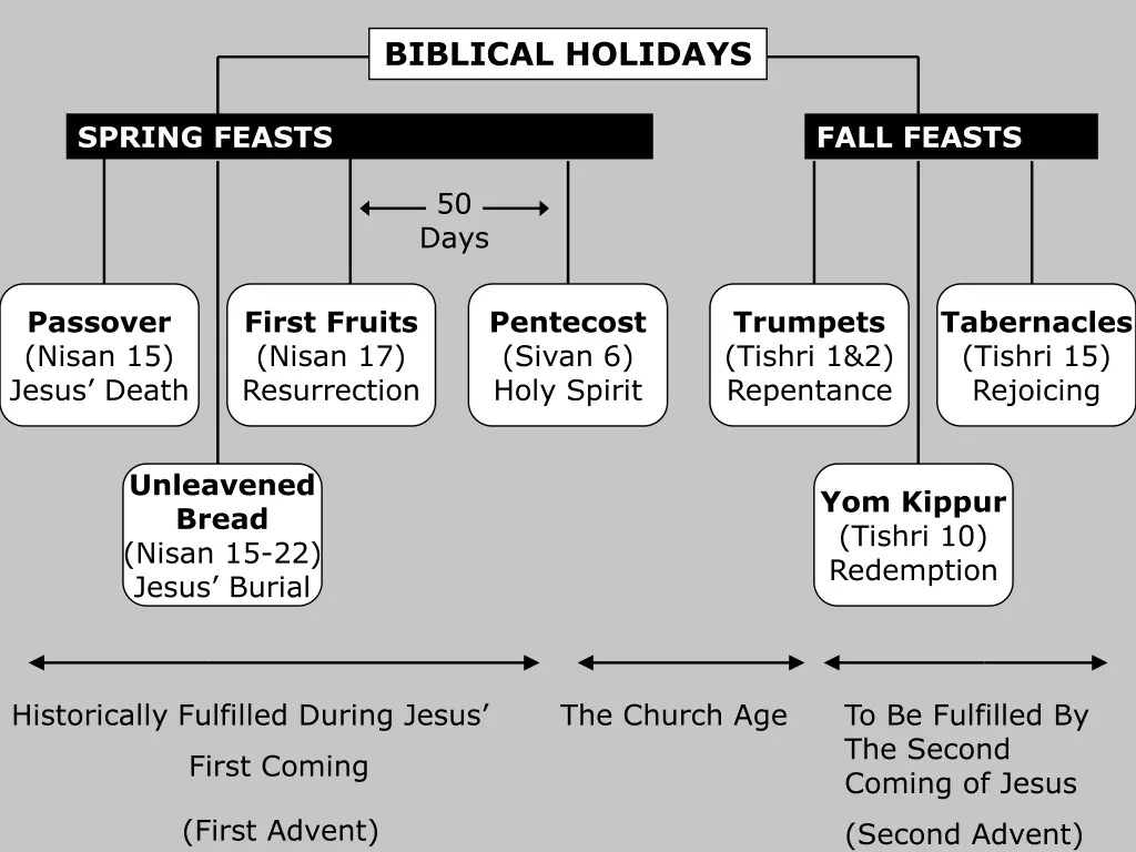biblical holidays