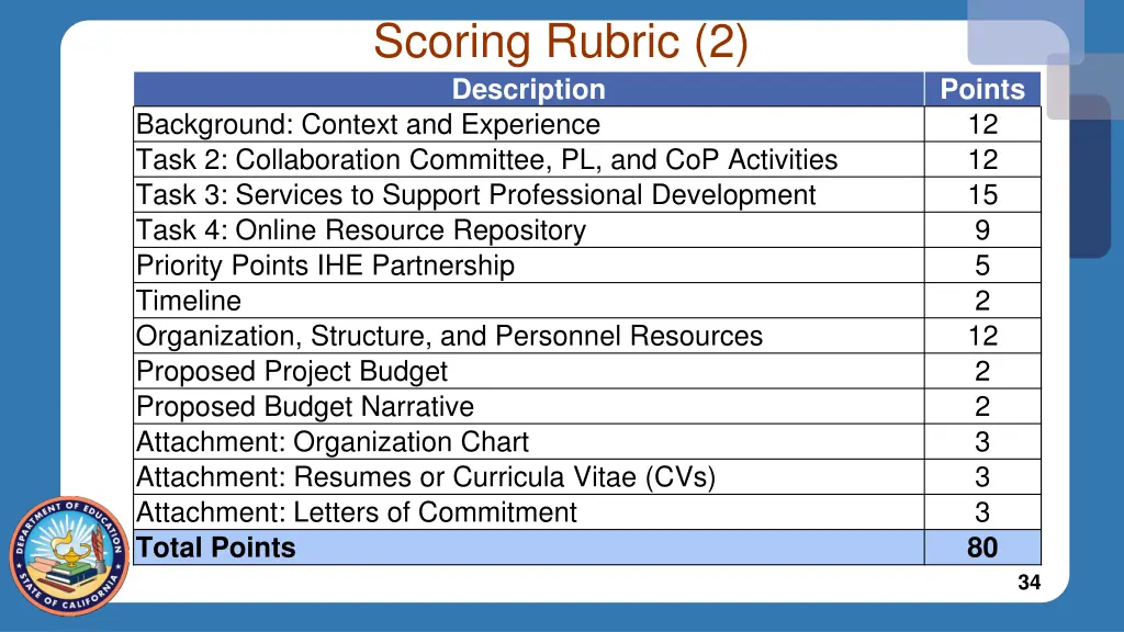 scoring rubric 2 description