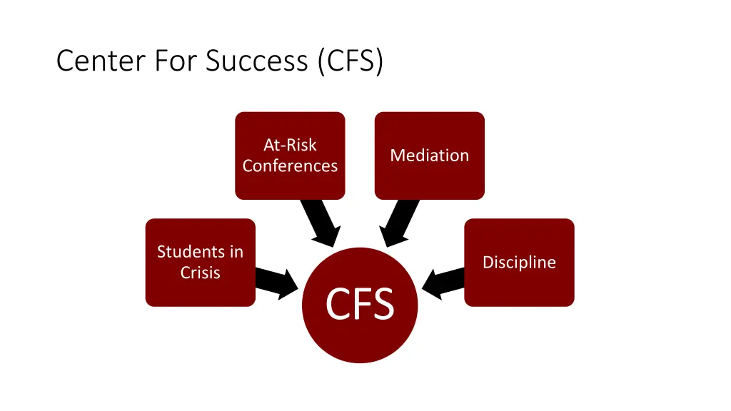 center for success cfs