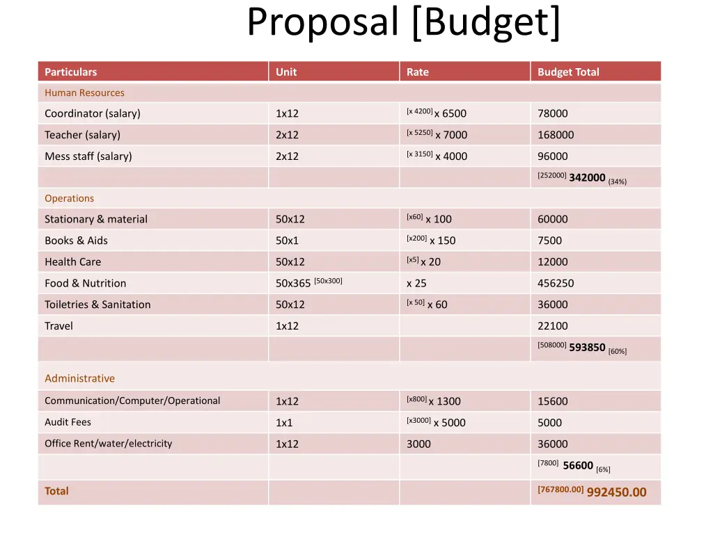 proposal budget