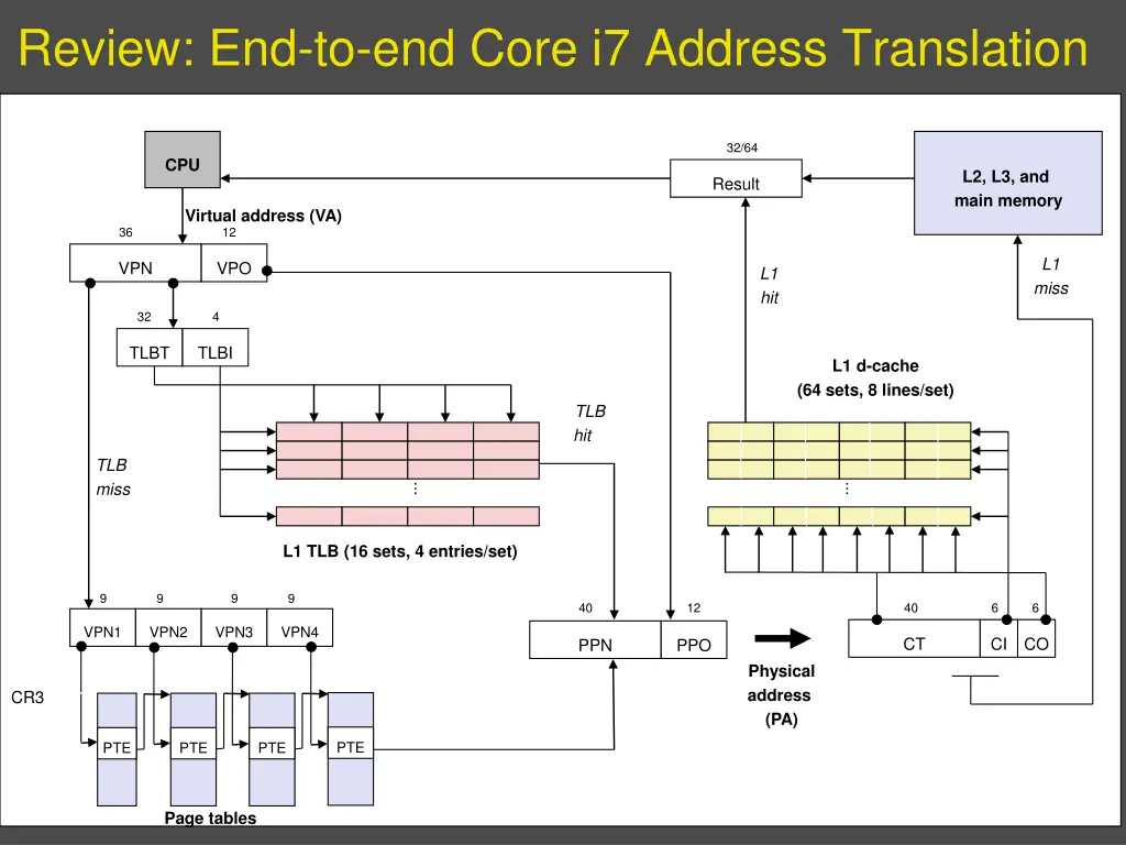 review end to end core i7 address translation