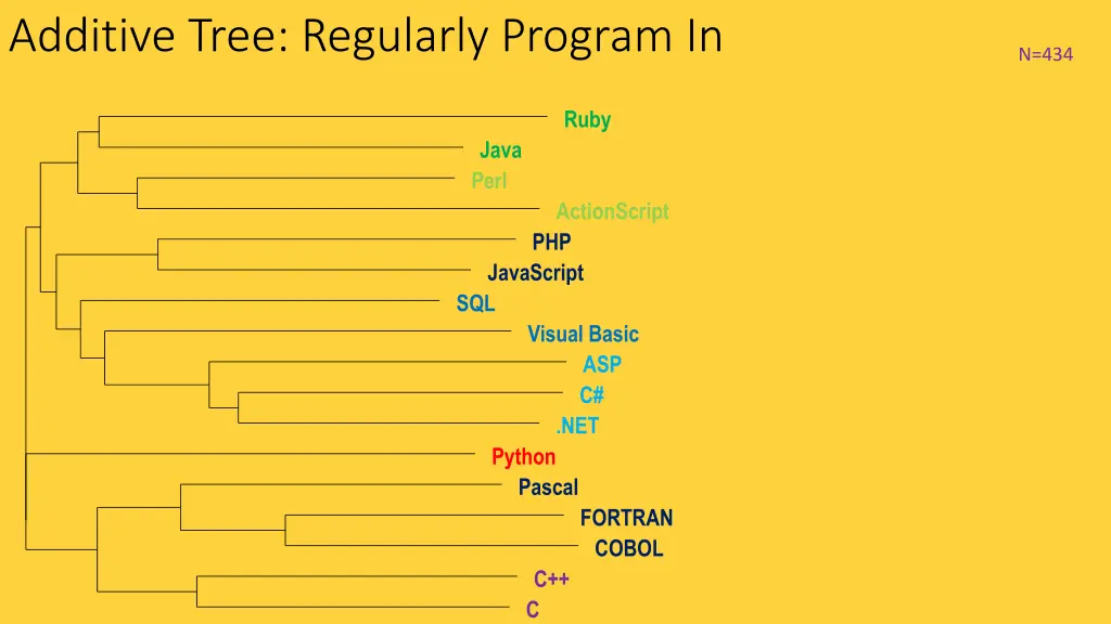 additive tree regularly program in