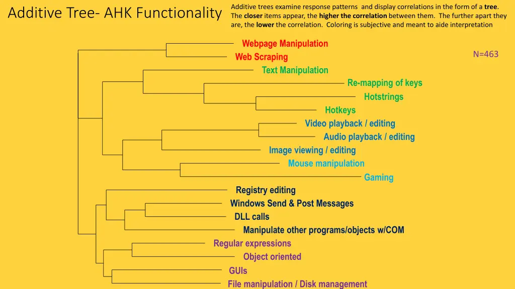 additive trees examine response patterns