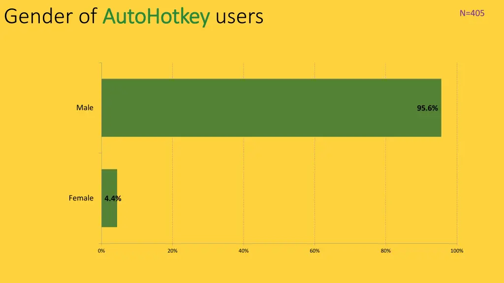 gender of autohotkey autohotkey users