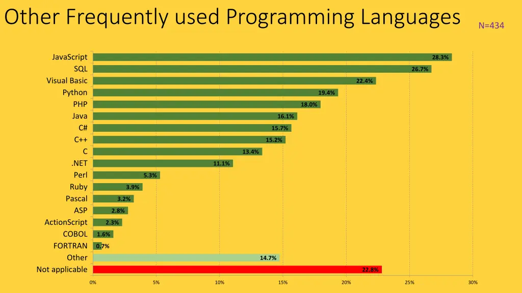 other frequently used programming languages