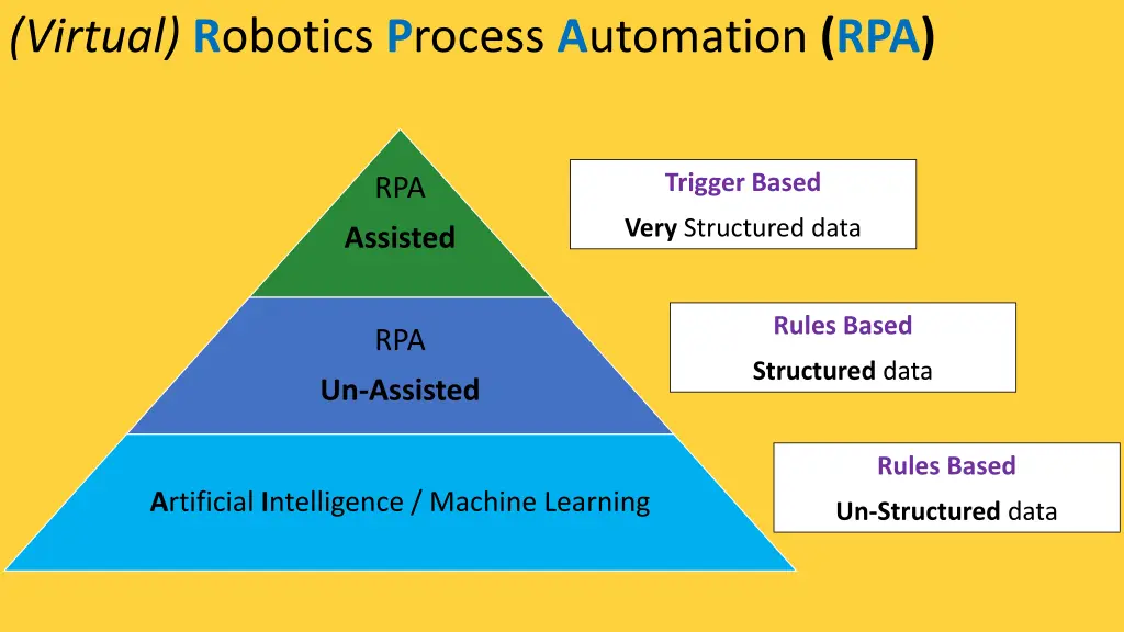 virtual r obotics p rocess a utomation rpa