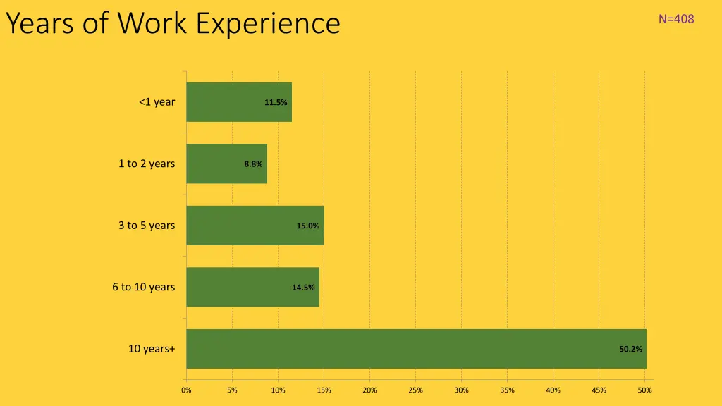 years of work experience