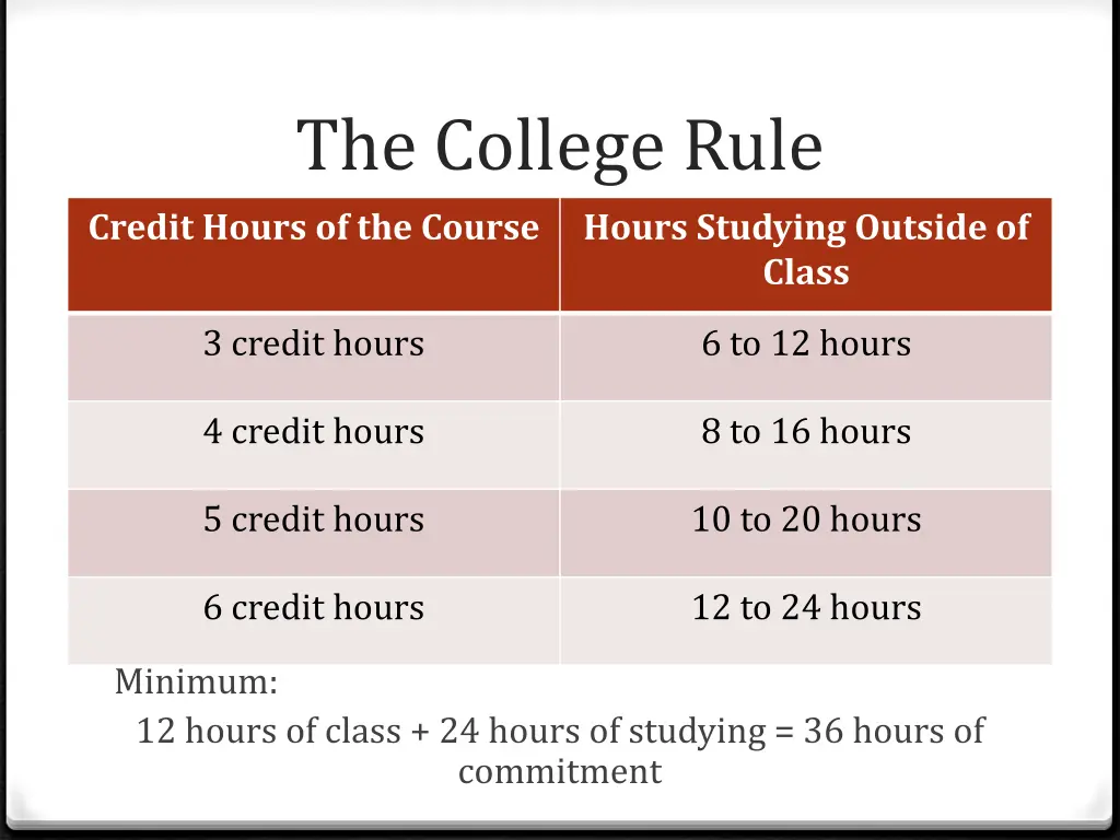 the college rule credit hours of the course
