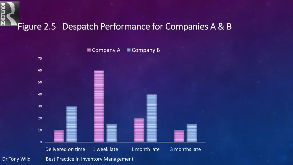 figure 2 5 despatch performance for companies