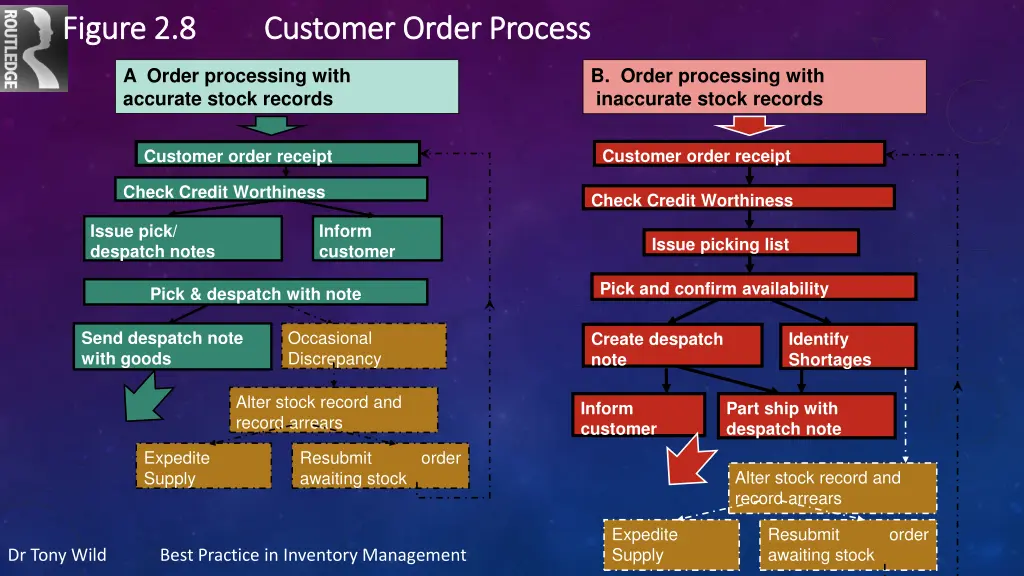 figure 2 8 customer order process figure