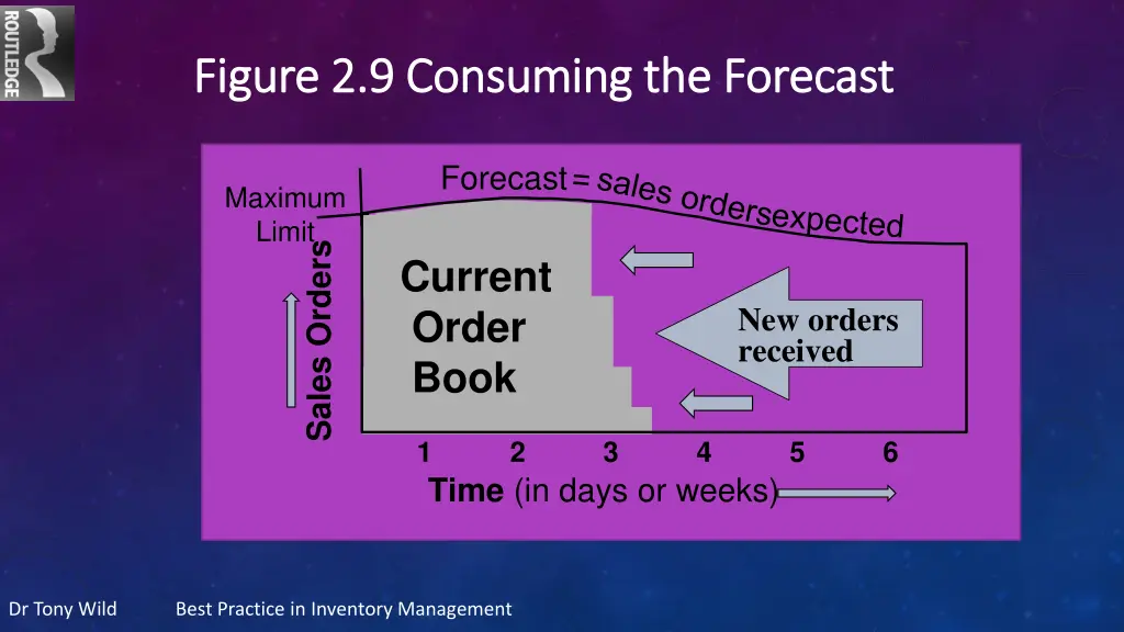 figure 2 9 consuming the forecast figure