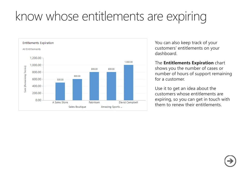 know whose entitlements are expiring