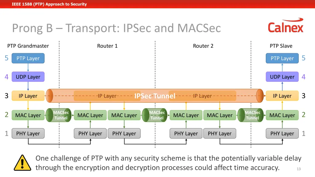 ieee 1588 ptp approach to security 3