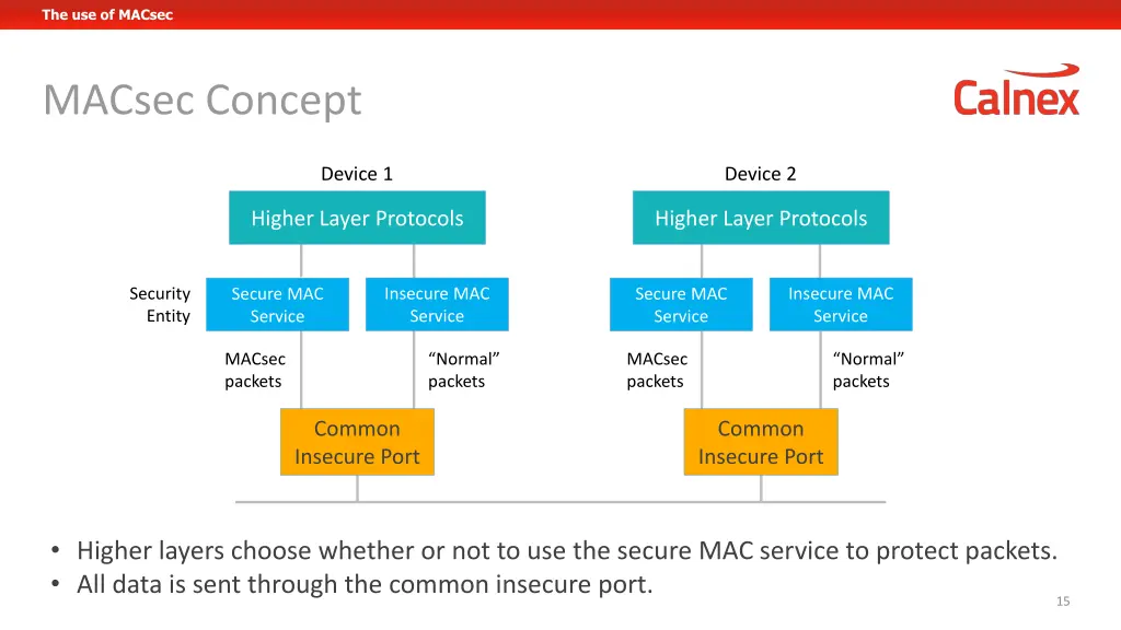 the use of macsec 1