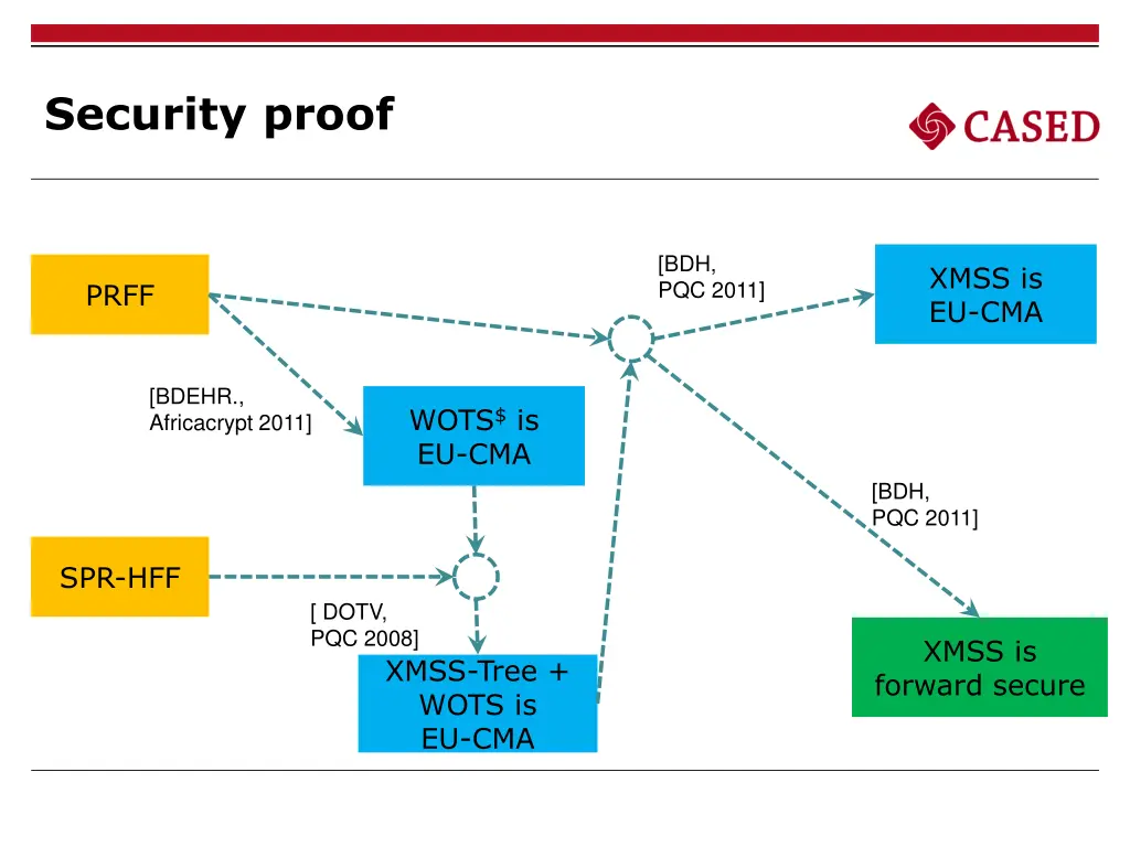 security proof