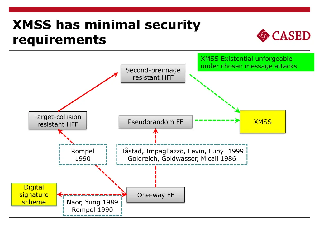 xmss has minimal security requirements 1