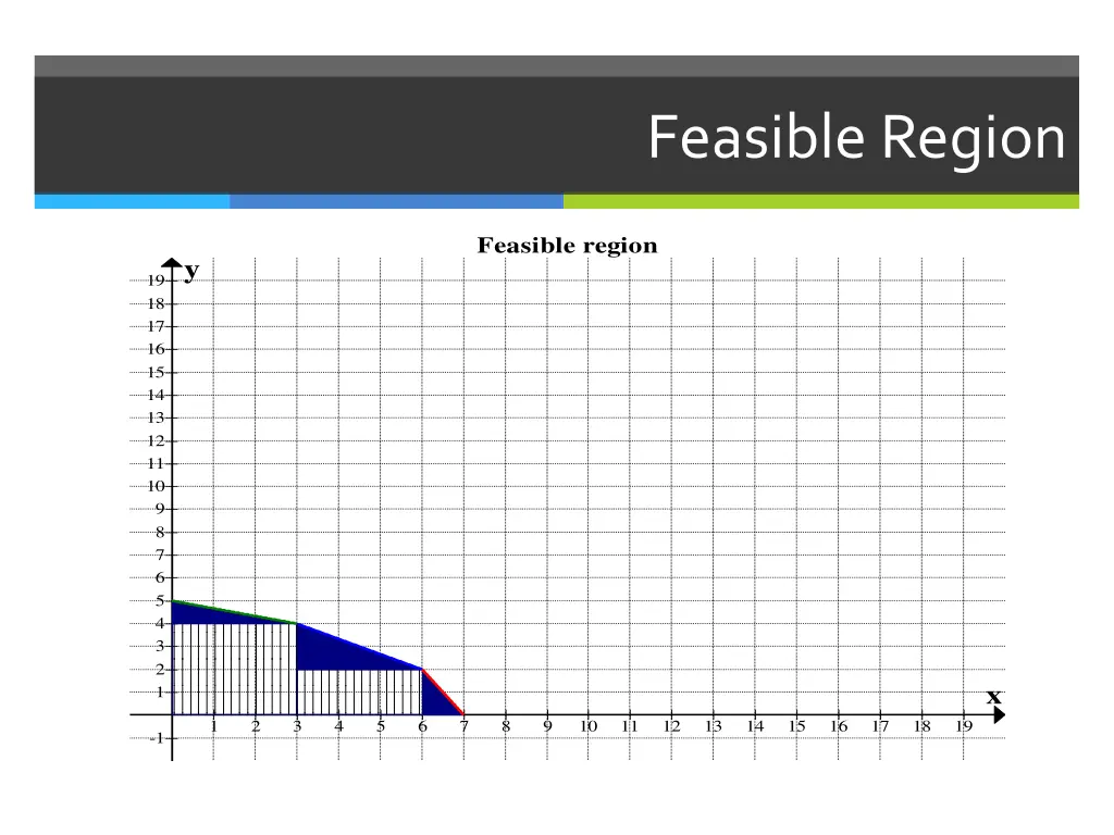 feasible region