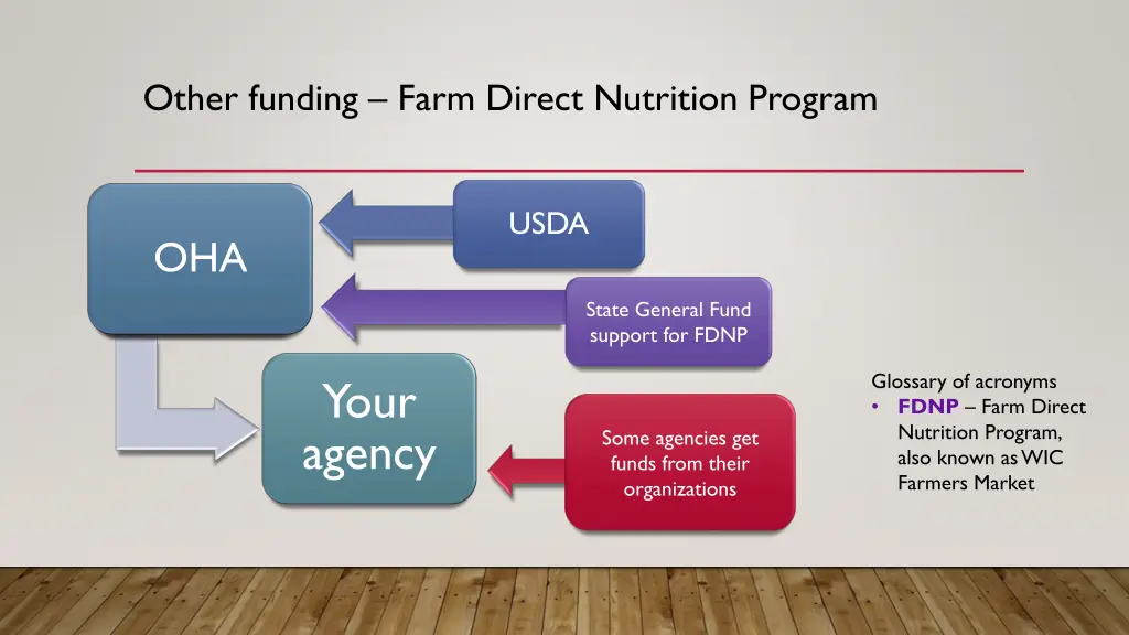 other funding farm direct nutrition program