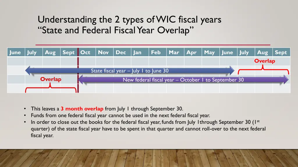understanding the 2 types of wic fiscal years 2