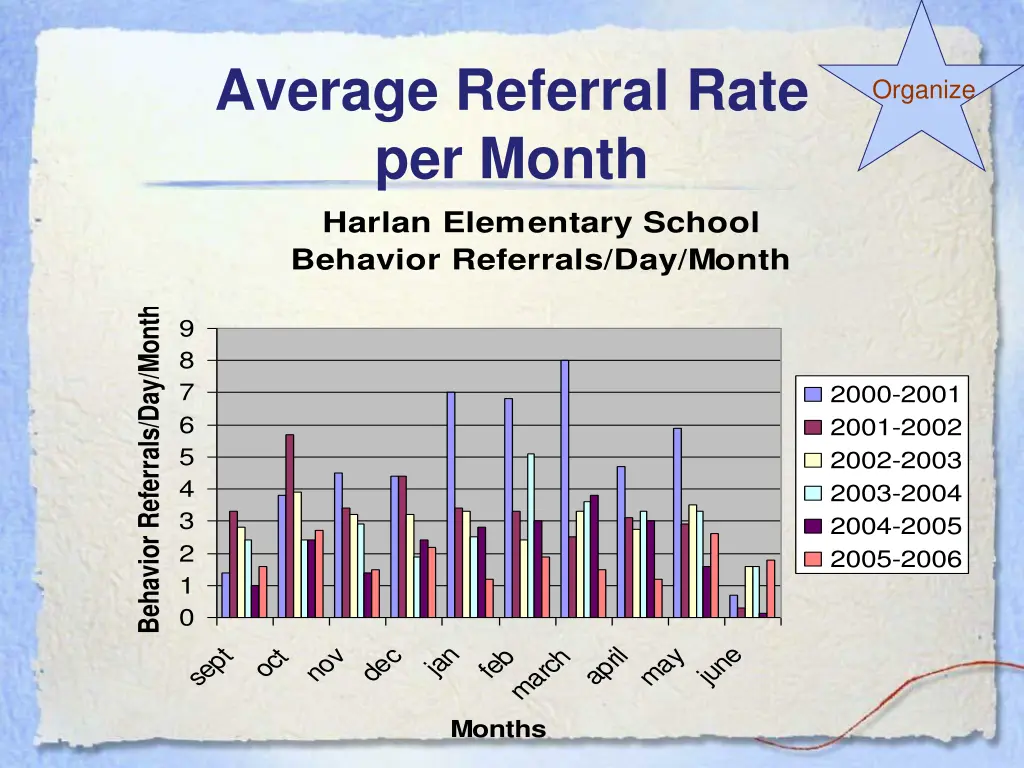 average referral rate per month harlan elementary