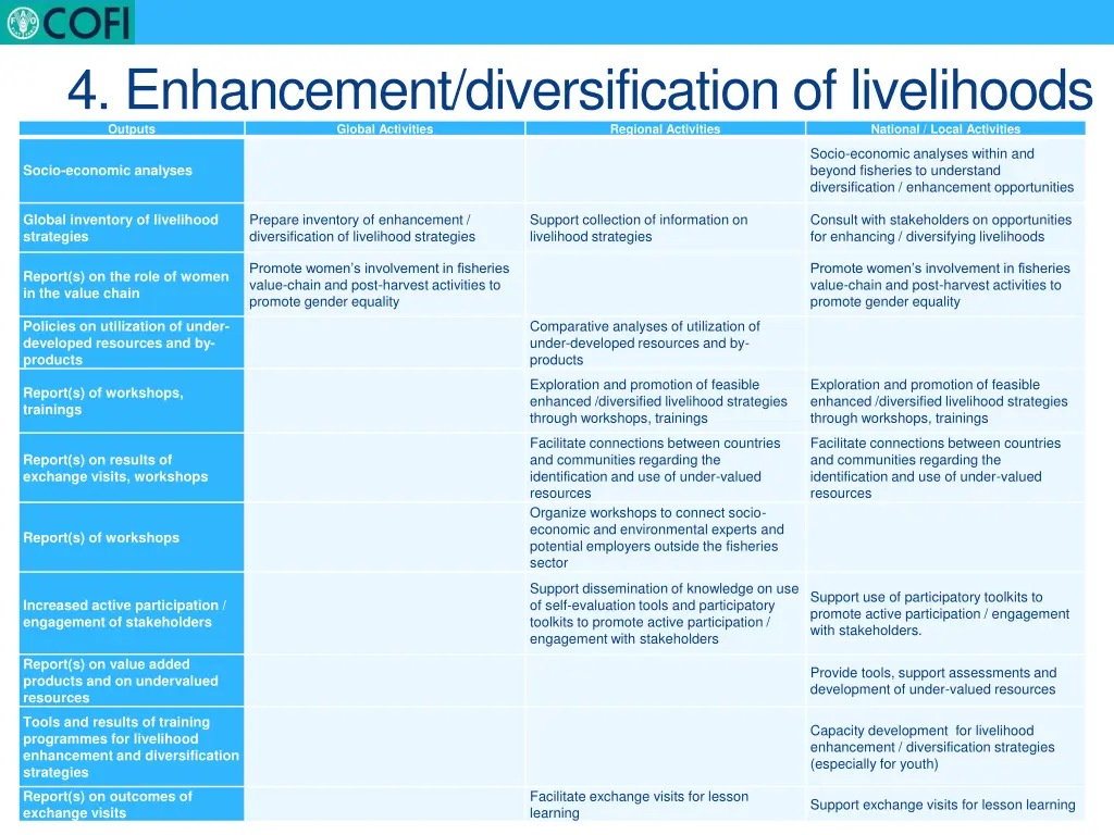 4 enhancement diversification of livelihoods