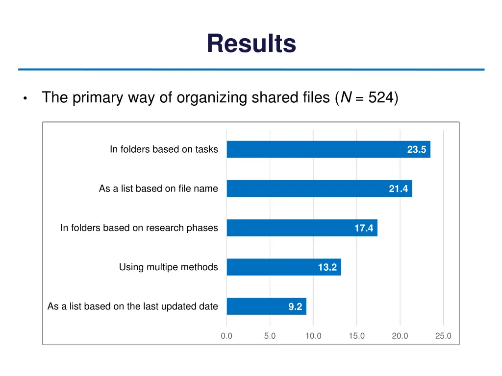 results