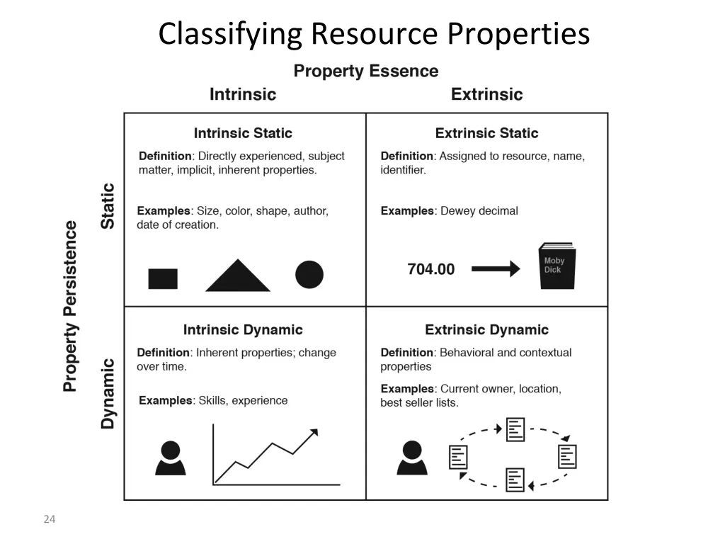 classifying resource properties