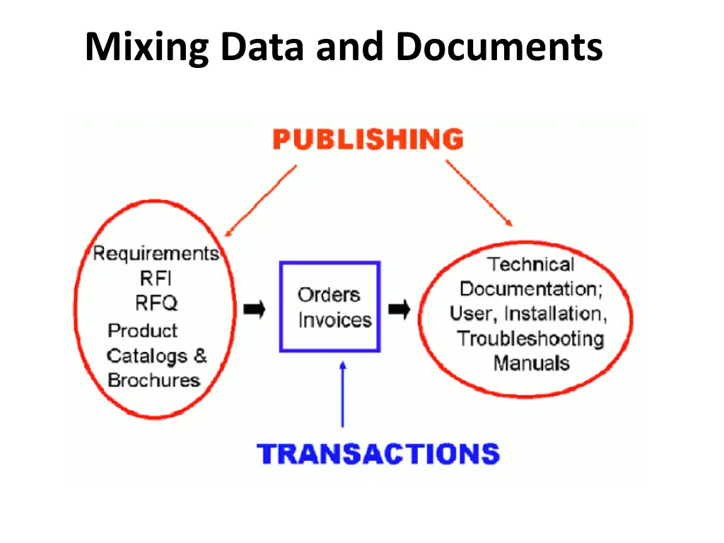 mixing data and documents