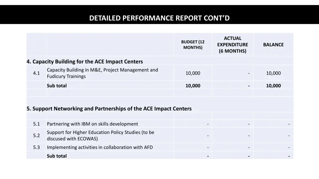 detailed performance report cont d 1