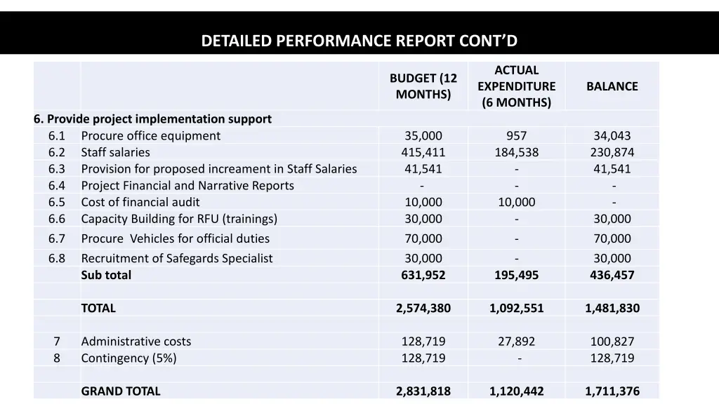 detailed performance report cont d 2
