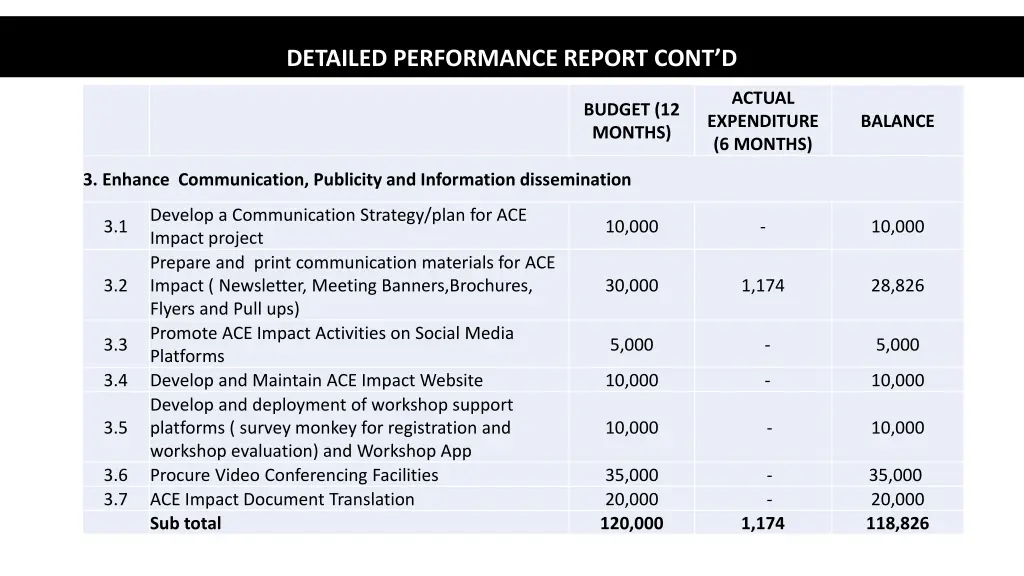 detailed performance report cont d
