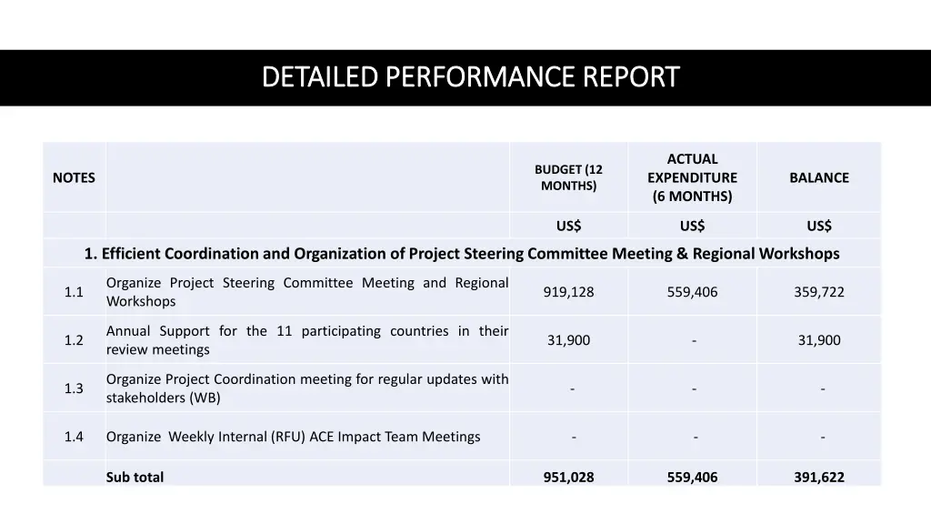 detailed performance report detailed performance