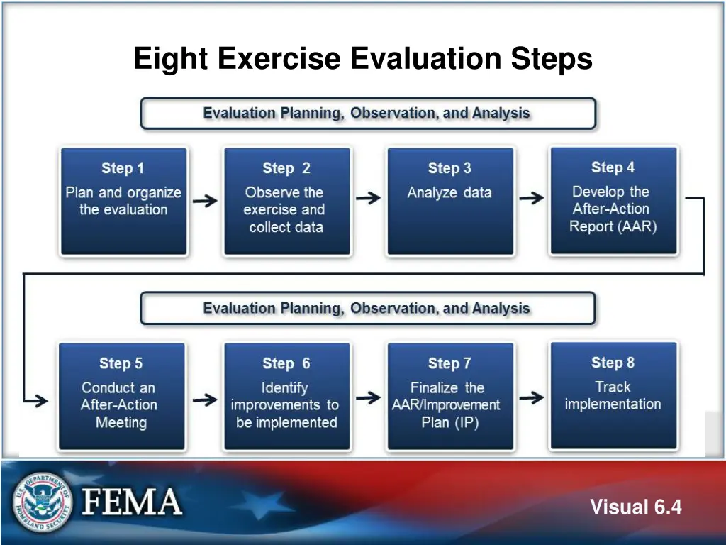 eight exercise evaluation steps