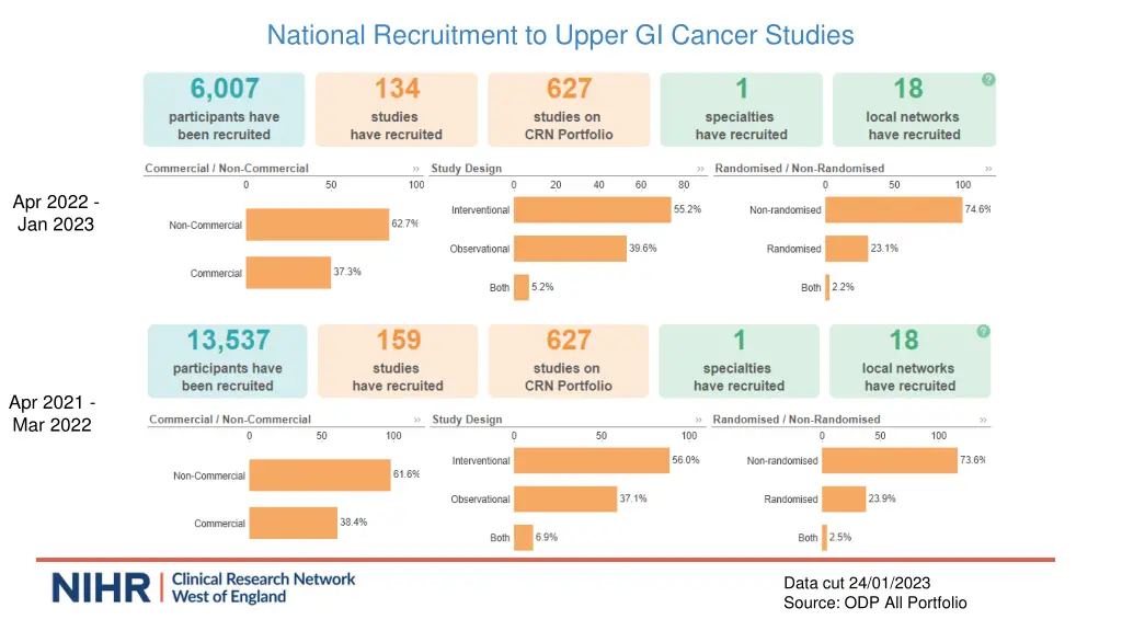 national recruitment to upper gi cancer studies