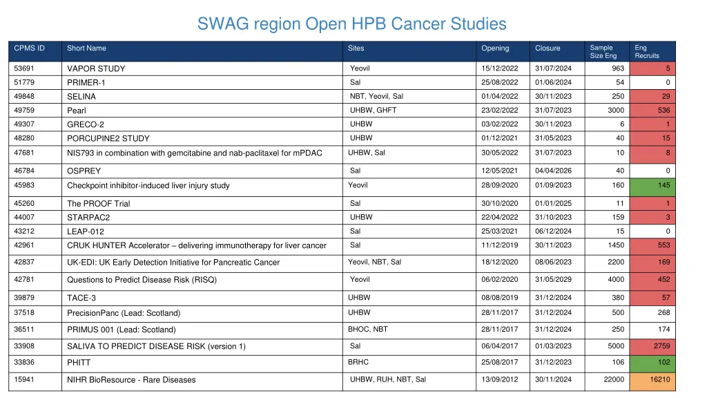 swag region open hpb cancer studies