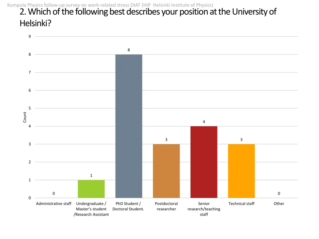 kumpula physics follow up survey on work related 1