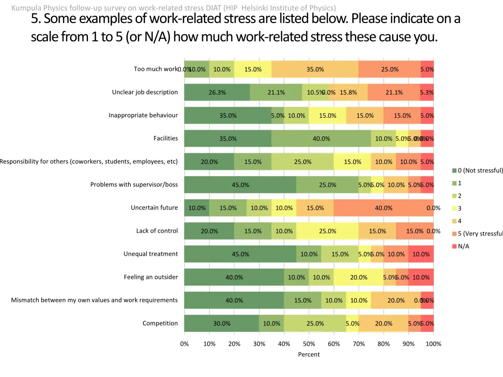 kumpula physics follow up survey on work related 2