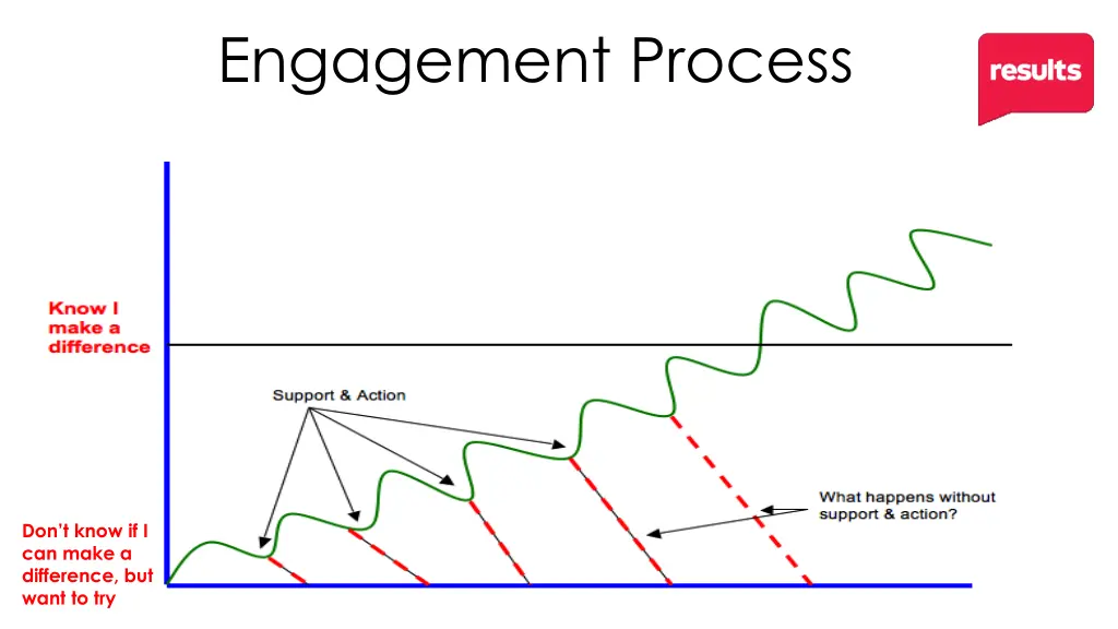 engagement process