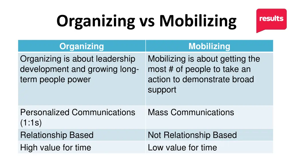 organizing vs mobilizing
