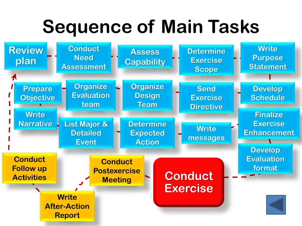 sequence of main tasks