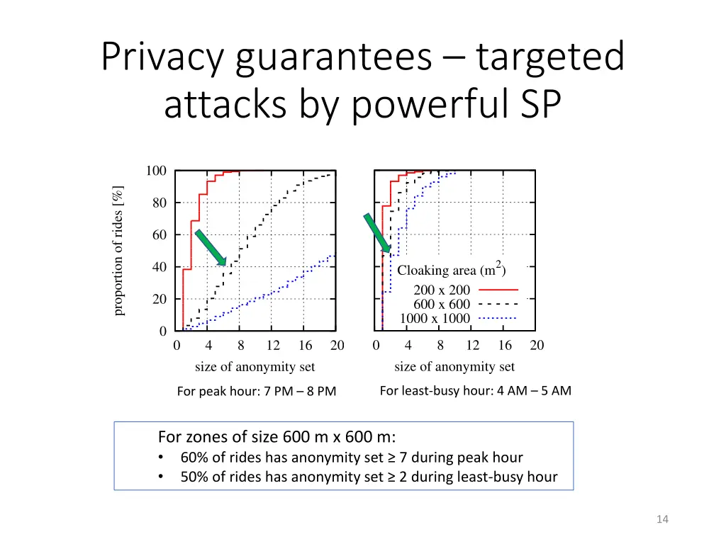 privacy guarantees targeted attacks by powerful sp