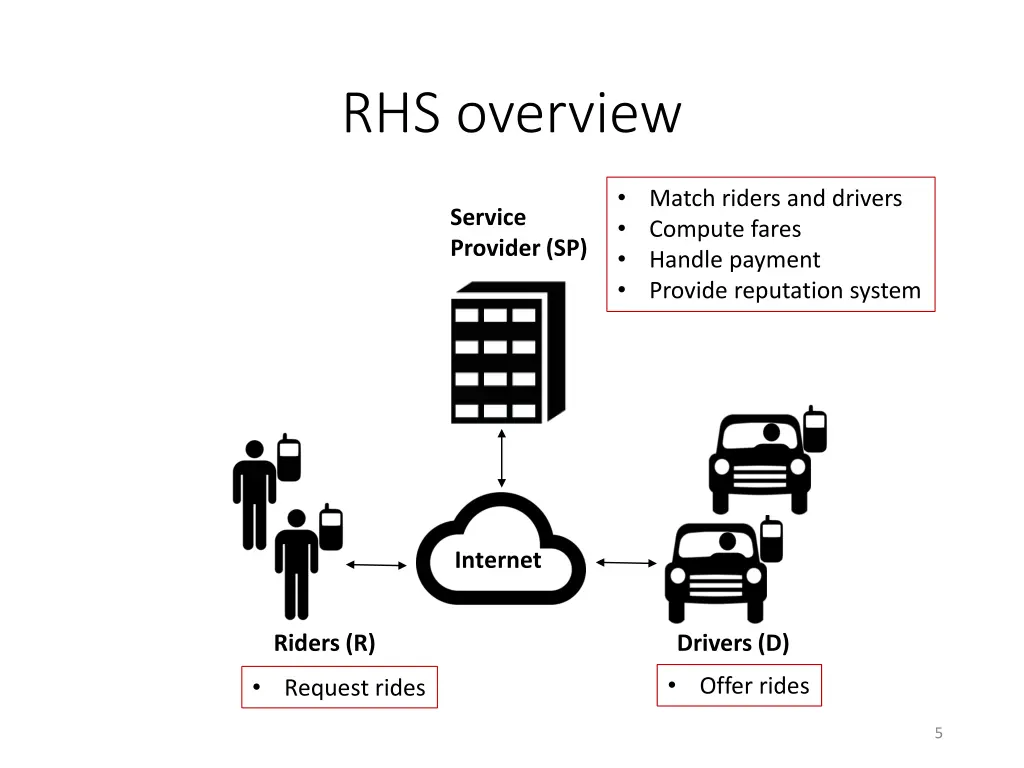 rhs overview