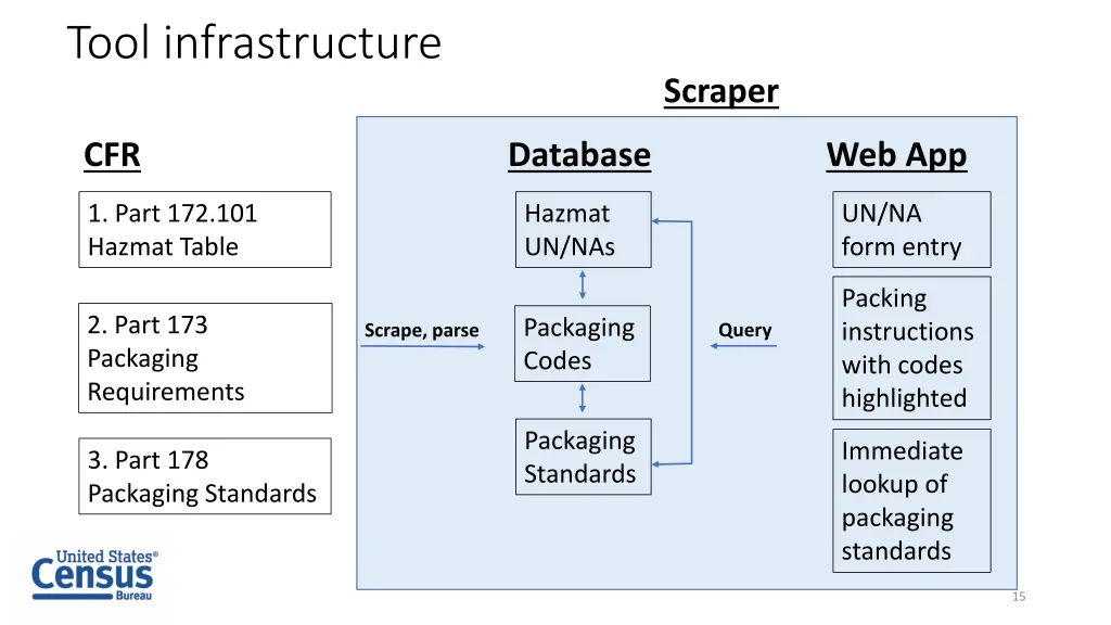 tool infrastructure