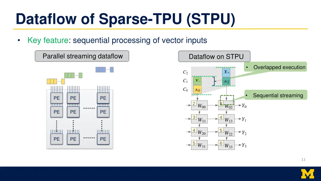dataflow of sparse tpu stpu