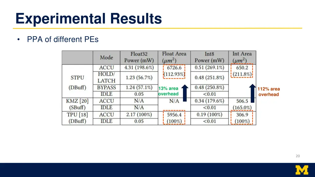 experimental results